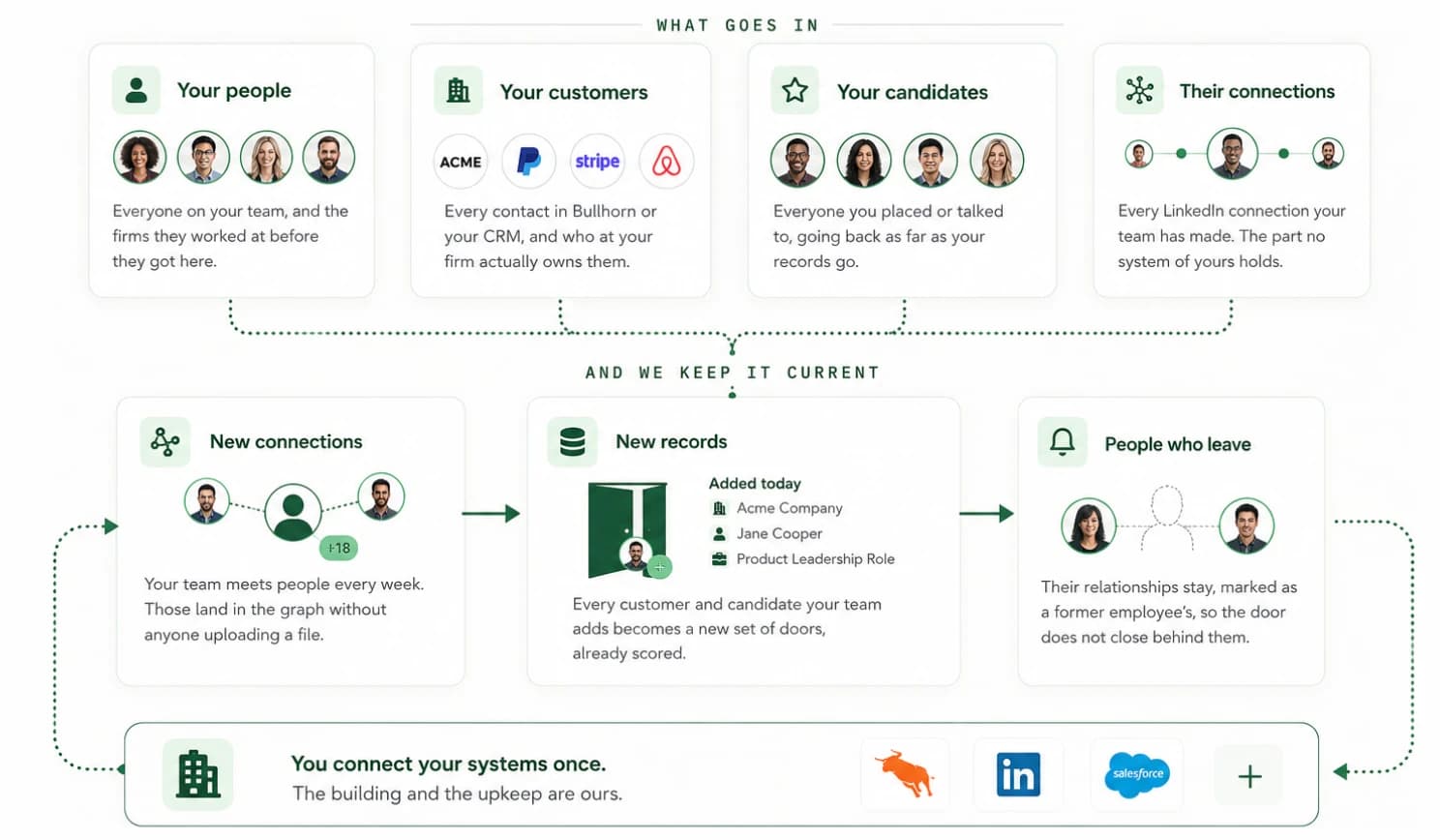 What goes in: your people, your customers, your candidates, and their LinkedIn connections. WarmPath keeps it current as new connections and records arrive and people leave.